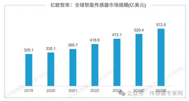 总估值超615亿！50家国产新兴传感器企业榜单发布（附全名单）