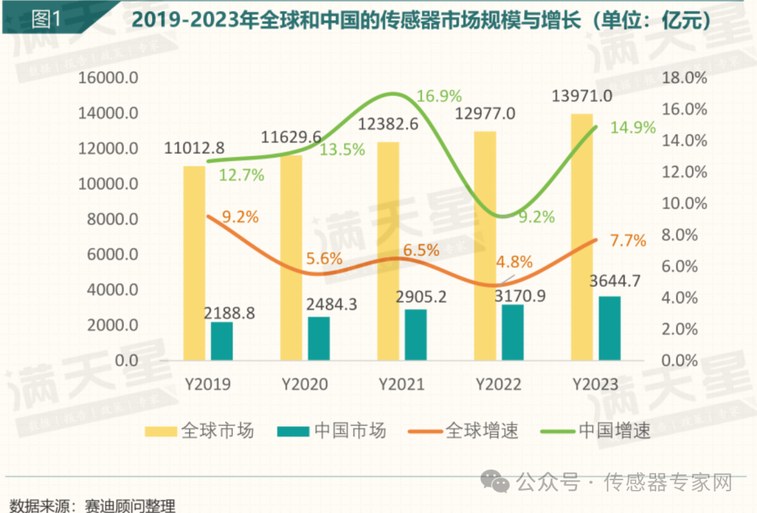 中国传感器市场现状：3644.7亿元规模，发展潜力巨大