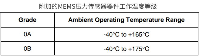 AEC-Q103-002标准保障MEMS压力传感器可靠性