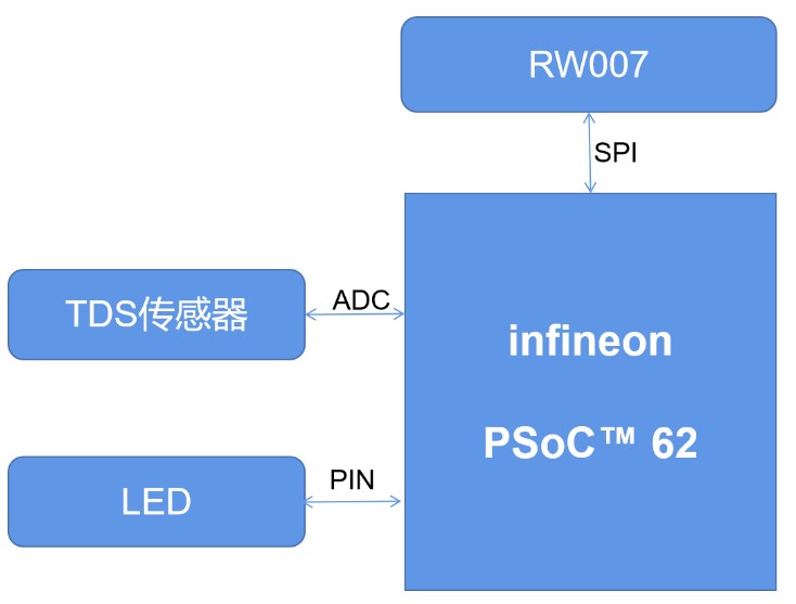怎么设计一个基于PSoC™ 62开发板的龟龟智能水缸？
