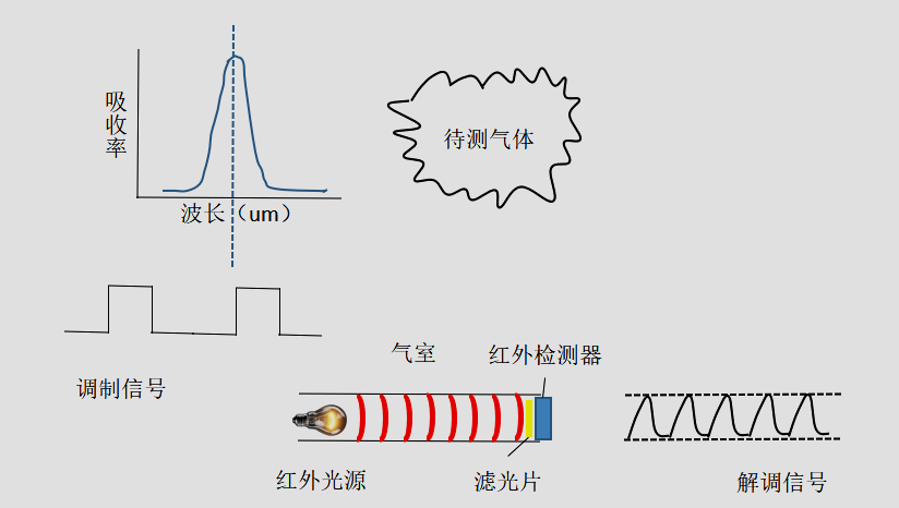连丁传感红外二氧化碳 CO2 传感器