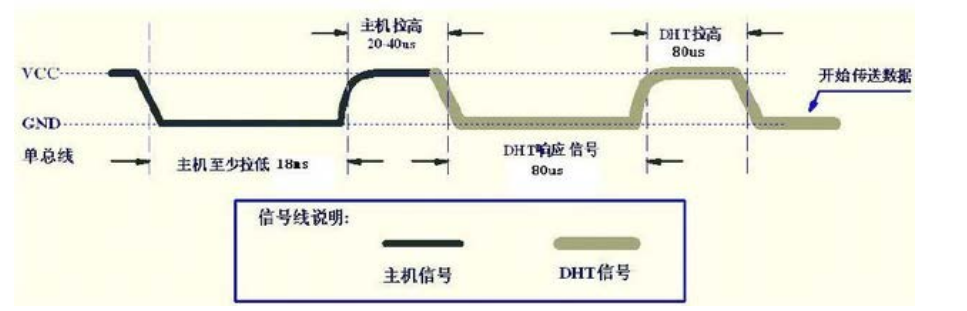 Openwrt开发指南 第28章 DHT11 温湿度传感器
