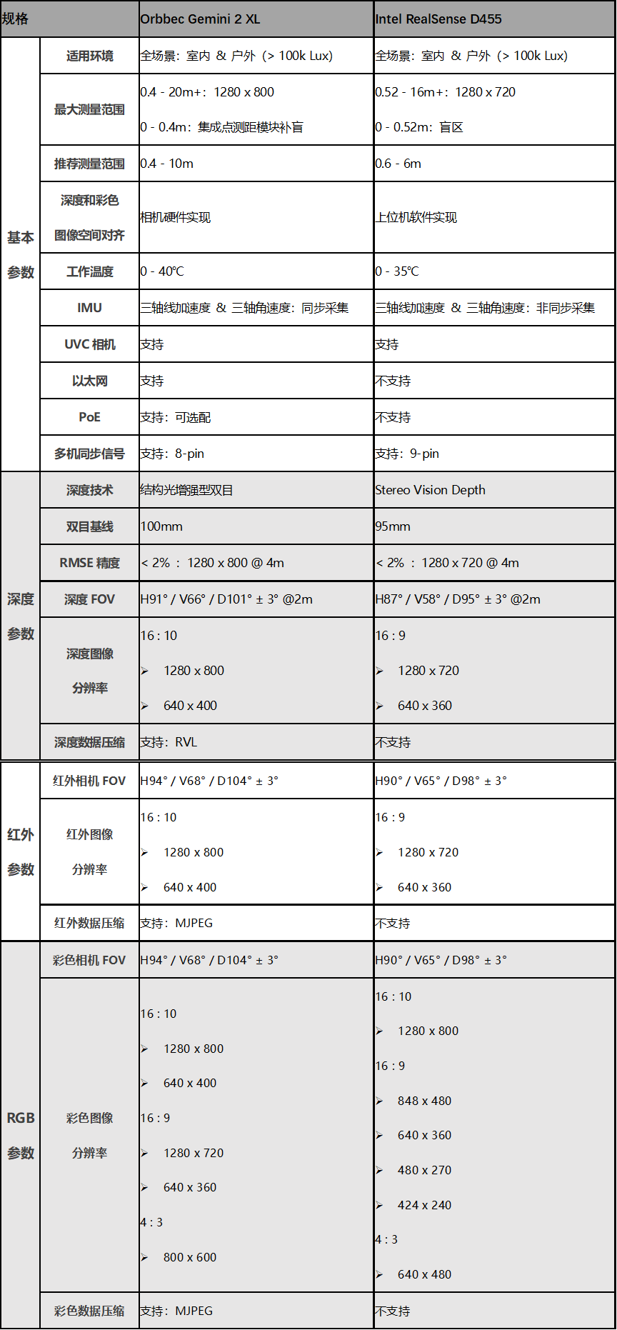 奥比中光户外大量程3D相机Gemini 2 XL发布