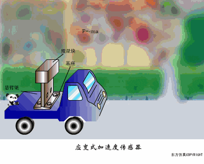 传感器工作原理动态图解汇总