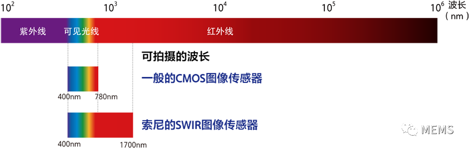 索尼发布高分辨率短波红外图像传感器，提升弱光成像性能