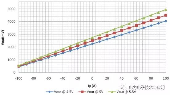 ACS758电流传感器IC感应能力解析
