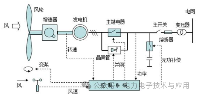 新能源风力发电中电流传感器的作用