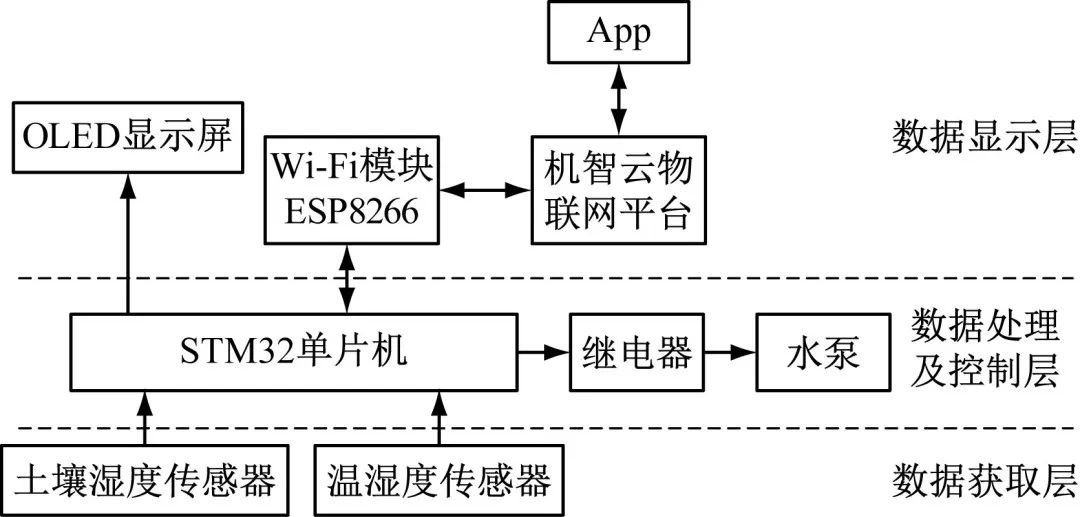 基于STM32的植物浇水系统开发指南