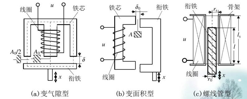 自感式位移传感器结构揭秘