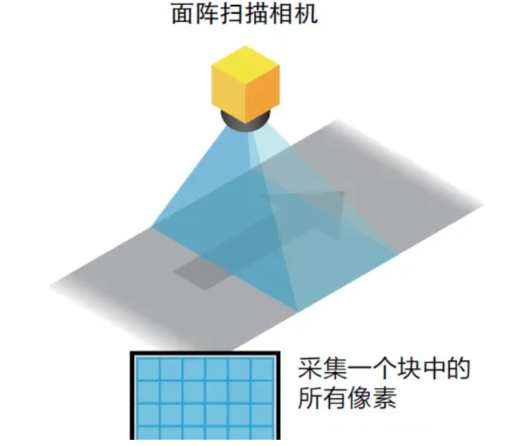 面阵与线阵相机：区别与应用分析