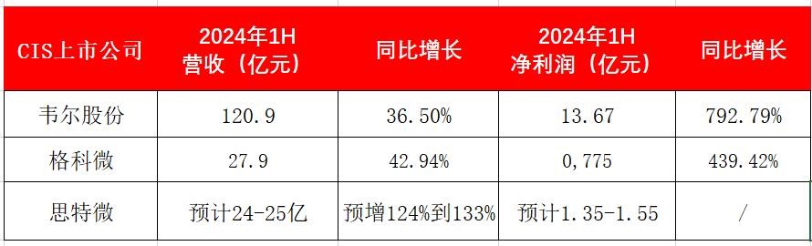 CIS上市公司“期中”成绩单报喜，净利润大增