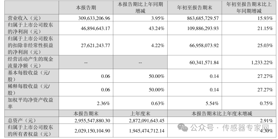 苏奥传感2024年前三季度净利润增长21.15%