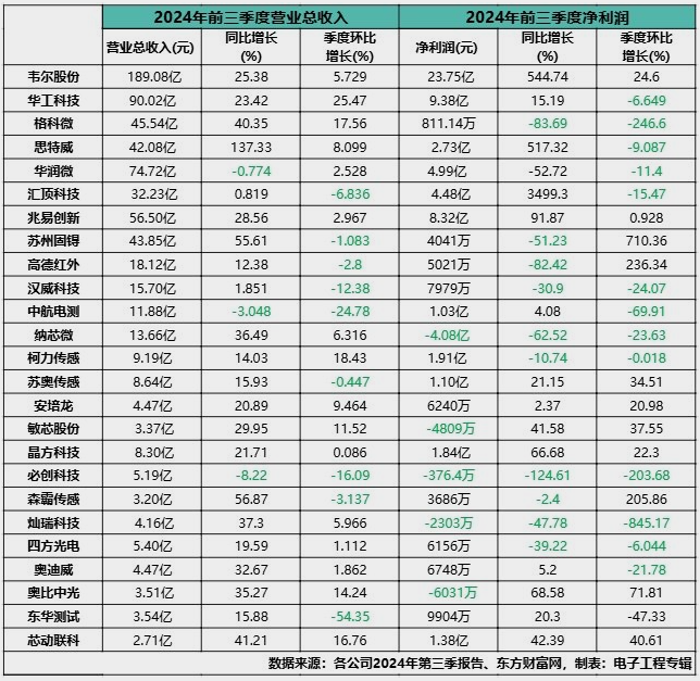 2024年传感器行业四大发展趋势数据概览