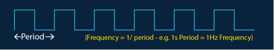 Proteus ：一起来了解PWM信号！