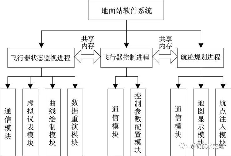 地面控制站与系统技术实现