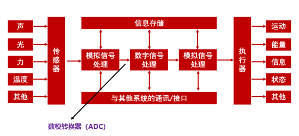 ADC解析：位置、架构与精度提升