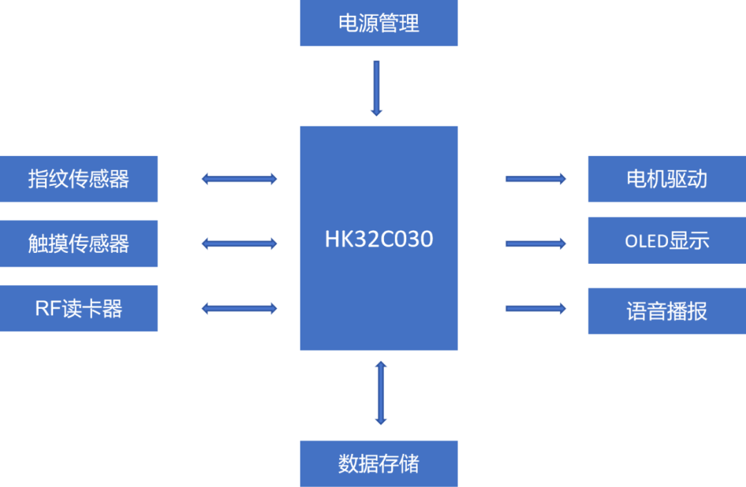 航顺高性价比智能门锁MCU解决方案