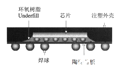 陶瓷基板优化MEMS传感器性能的方法