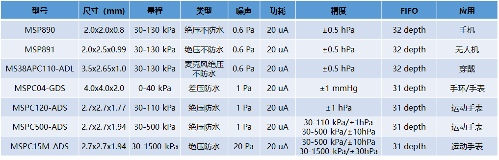 敏芯绝压传感器实现可穿戴设备二合一集成测量