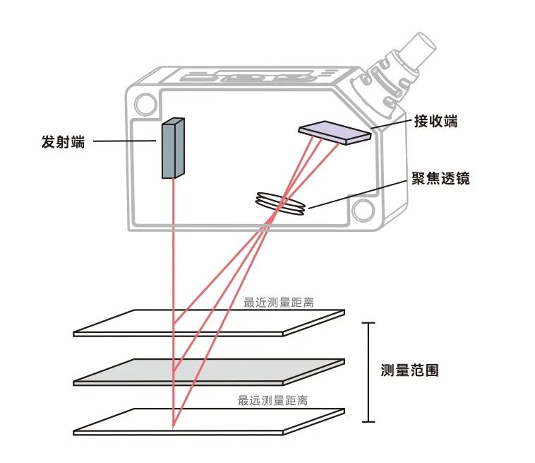 激光位移传感器选型指南