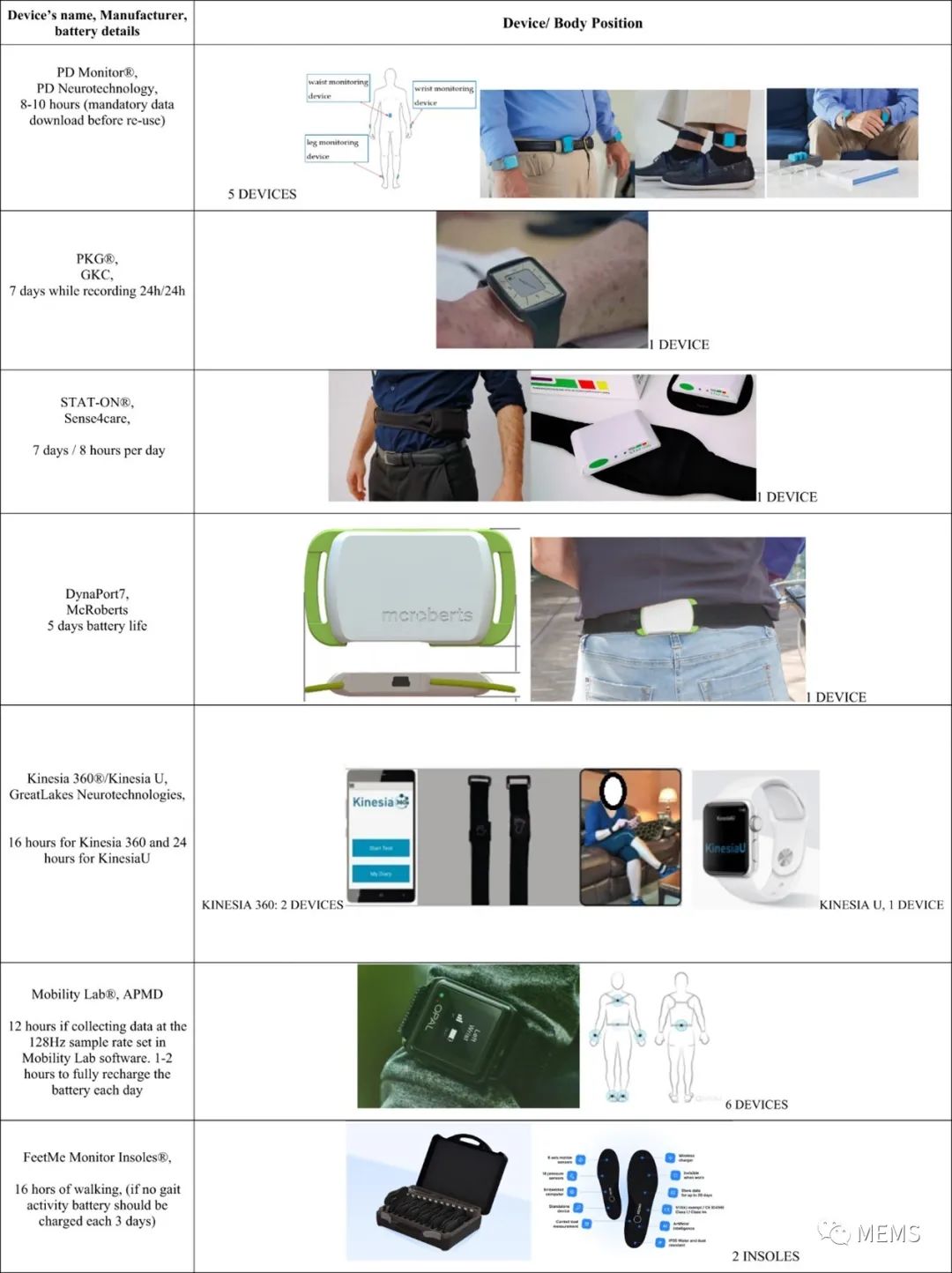 帕金森病患者常规护理：体戴式传感器的最佳应用范围与方法
