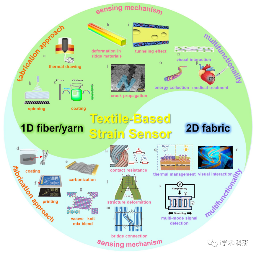 柔性可穿戴器件综述：智能织物传感器的发展