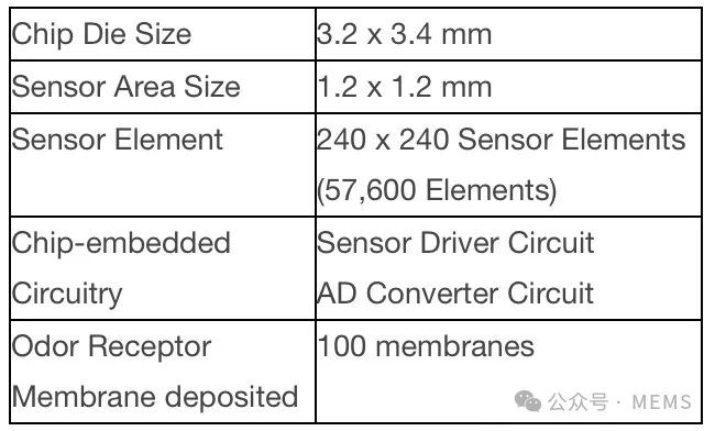 Aroma Bit开发全球最小CMOS半导体气味成像传感器