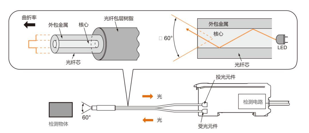 光纤传感器选型攻略全掌握