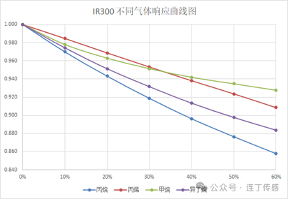 双光路NDIR红外气体传感器：技术优势与前景展望