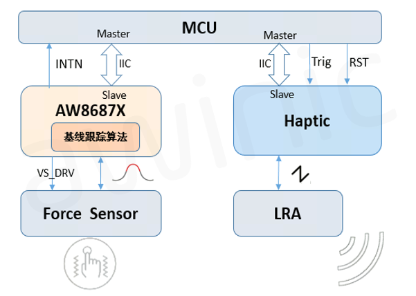 艾为电子新一代压力感应AFE芯片AW8687x全面解析