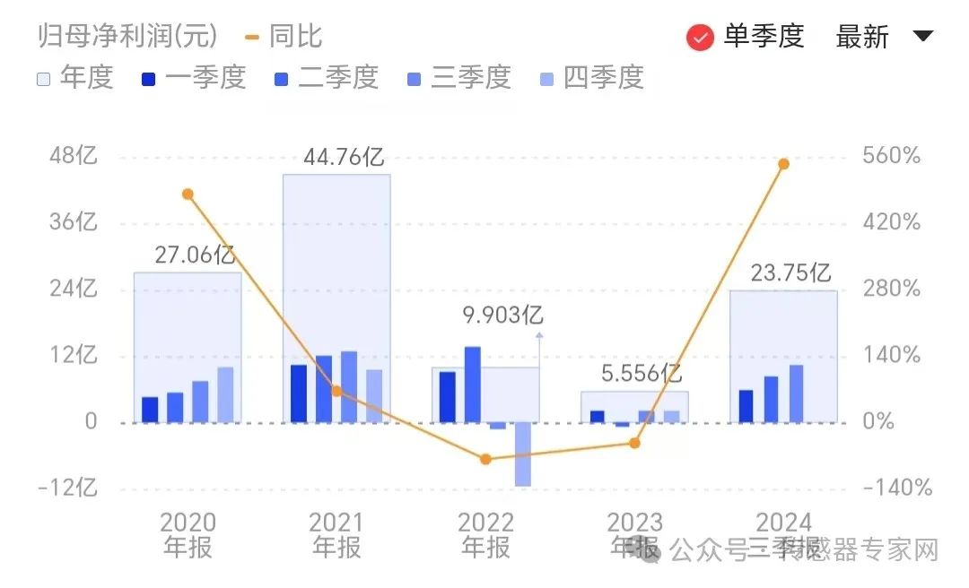 中国最大传感器企业韦尔股份前三季度净利润暴涨544%