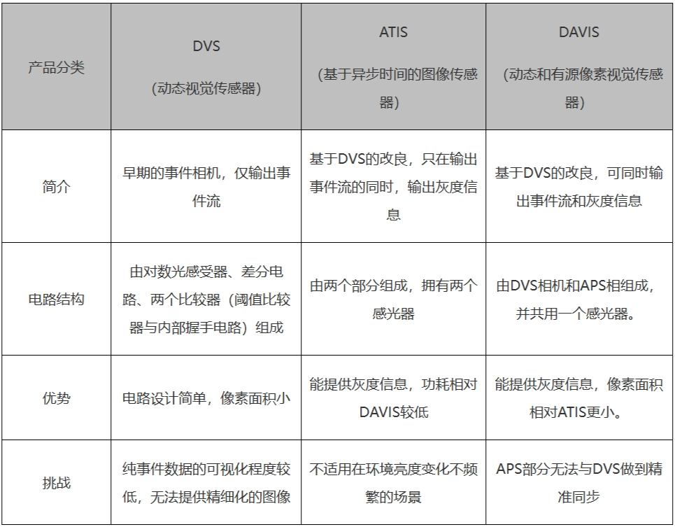 基于帧与基于事件的视觉传感器输出对比