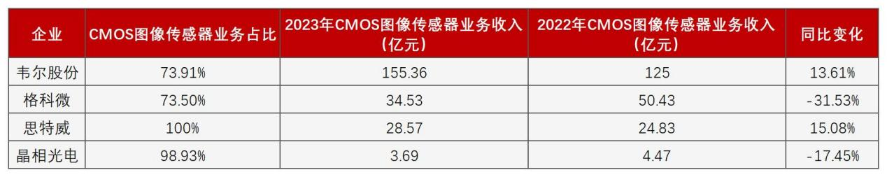 CMOS传感器厂商2023业绩比拼：安防复苏，手机市场增长